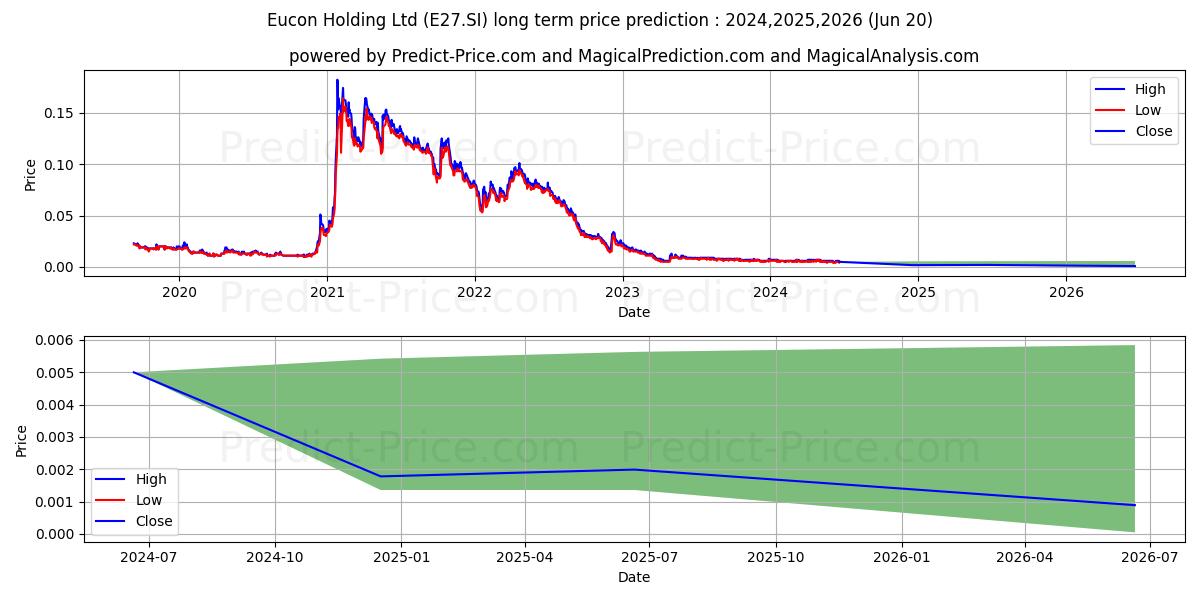 The Place Hldg stock long term price prediction: 2024,2025,2026|E27.SI: 0.0089