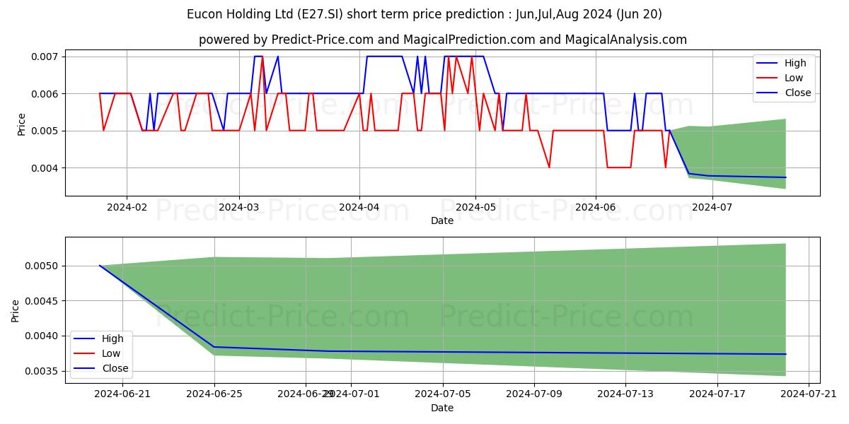 The Place Hldg stock short term price prediction: May,Jun,Jul 2024|E27.SI: 0.0089