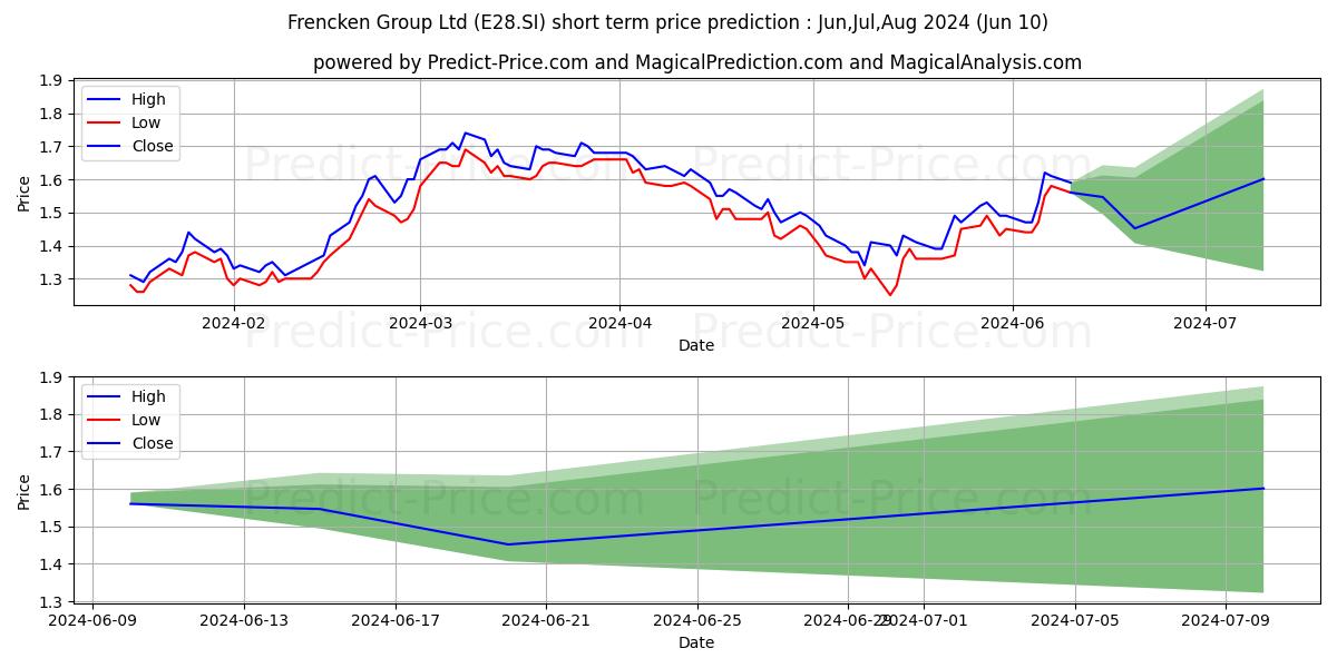 Frencken stock short term price prediction: May,Jun,Jul 2024|E28.SI: 2.63