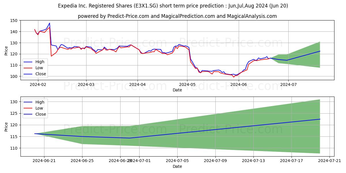 Expedia Group Inc. Registered S stock short term price prediction: Jul,Aug,Sep 2024|E3X1.SG: 134.68