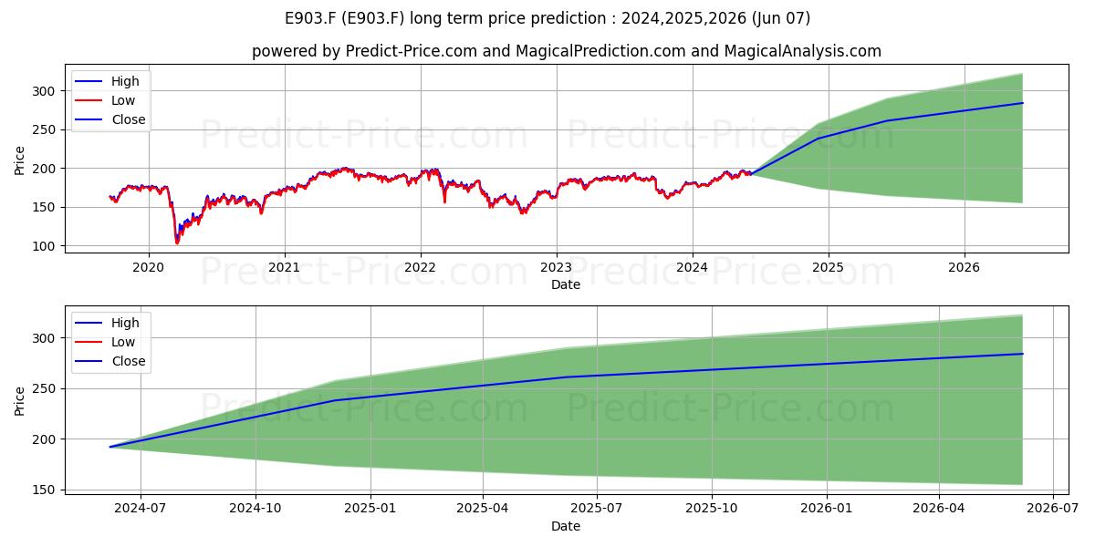 LY.1-LYXOR 1 DIVDAX U.E.I stock long term price prediction: 2024,2025,2026|E903.F: 256.5056