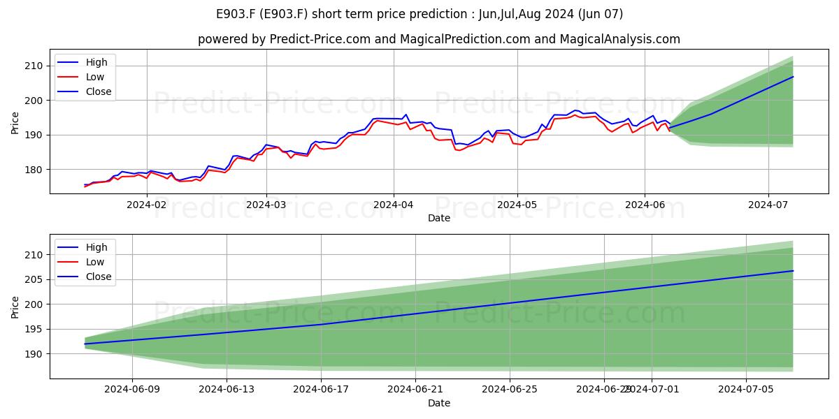 LY.1-LYXOR 1 DIVDAX U.E.I stock short term price prediction: May,Jun,Jul 2024|E903.F: 256.51