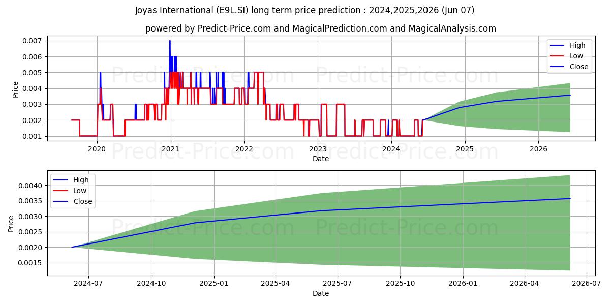 $ Joyas Intl stock long term price prediction: 2024,2025,2026|E9L.SI: 0.0017
