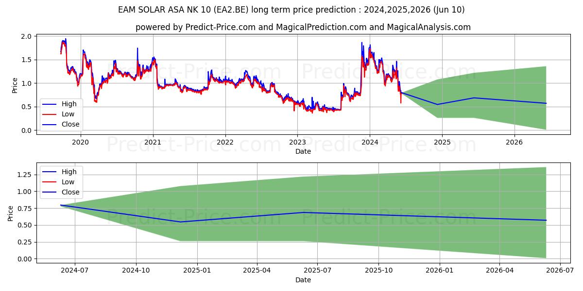 EAM SOLAR ASA  NK 10 stock long term price prediction: 2024,2025,2026|EA2.BE: 2.1898