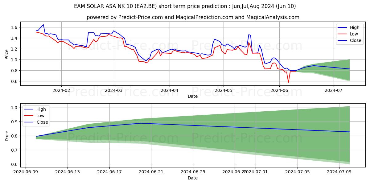 EAM SOLAR ASA  NK 10 stock short term price prediction: May,Jun,Jul 2024|EA2.BE: 2.19