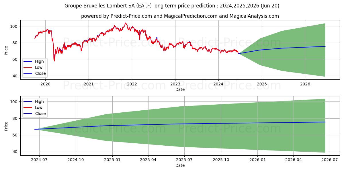 GBL SA stock long term price prediction: 2024,2025,2026|EAI.F: 90.6865
