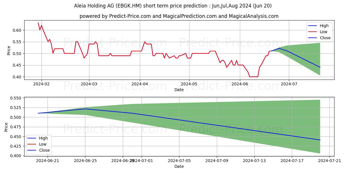 ALEIA HLDG AG  O.N. stock short term price prediction: Jul,Aug,Sep 2024|EBGK.HM: 0.61
