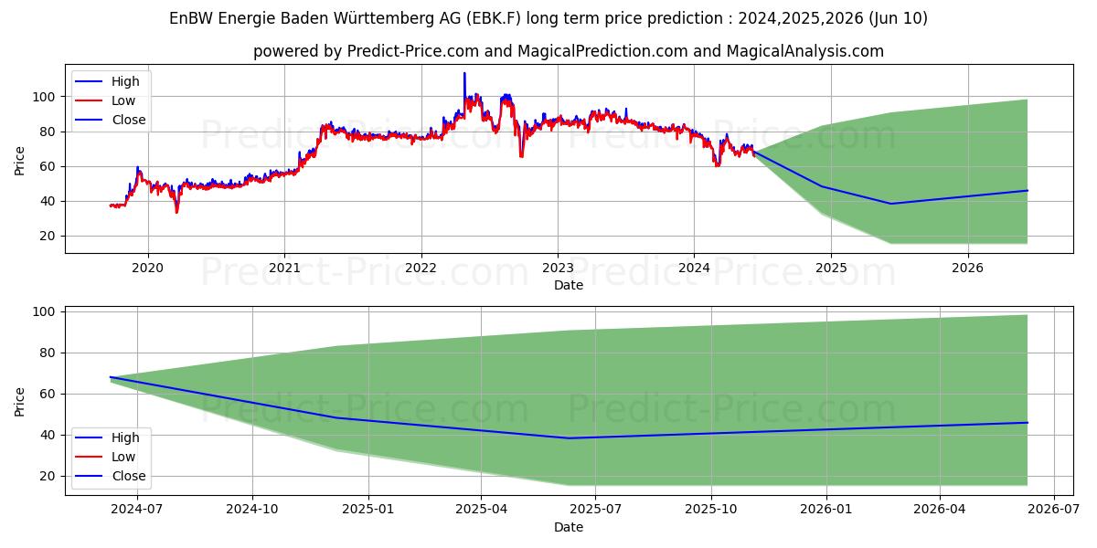 ENBW ENERGIE BAD.-WUE. ON stock long term price prediction: 2024,2025,2026|EBK.F: 84.4617
