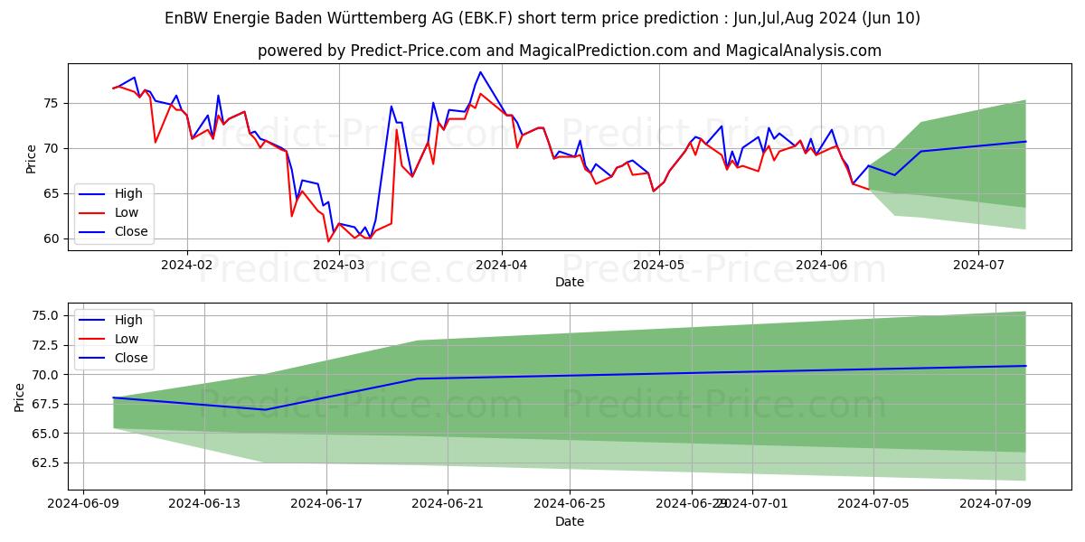 ENBW ENERGIE BAD.-WUE. ON stock short term price prediction: May,Jun,Jul 2024|EBK.F: 84.46