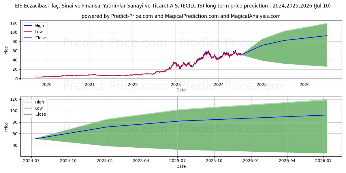 ECZACIBASI ILAC stock long term price prediction: 2024,2025,2026|ECILC.IS: 100.9924