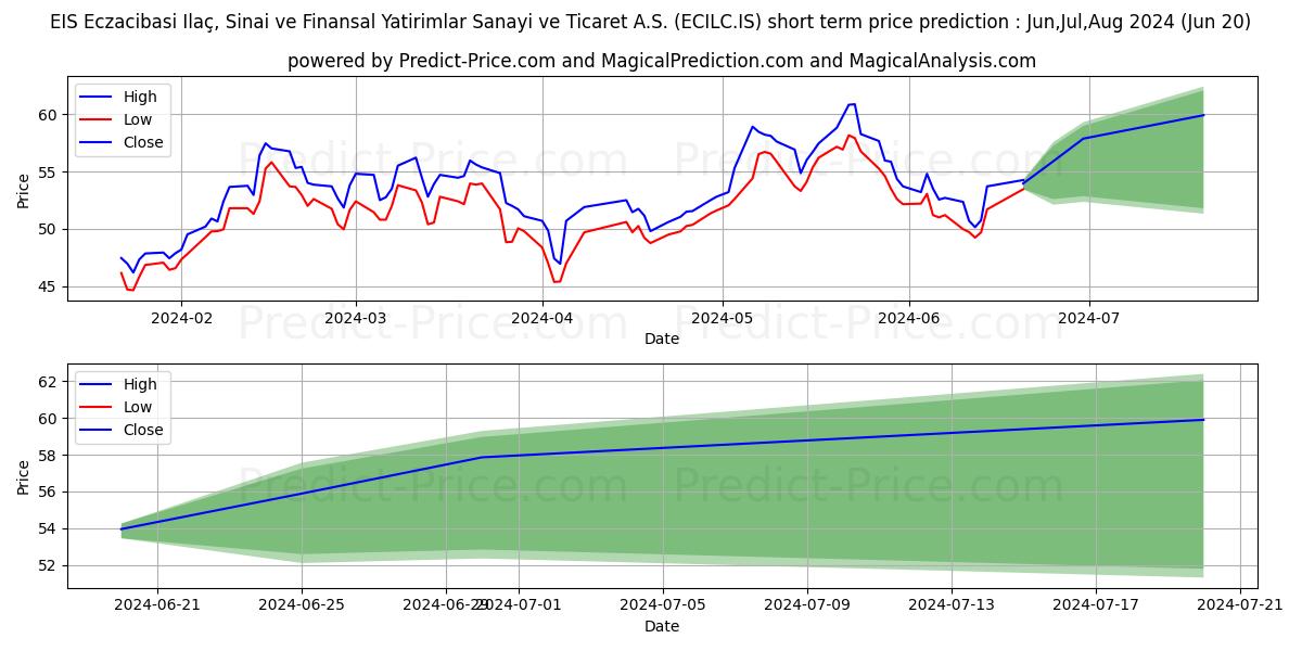 Краткосрочный прогноз цены акции ECZACIBASI ILAC: Jul,Aug,Sep 2024|ECILC.IS: 99.716