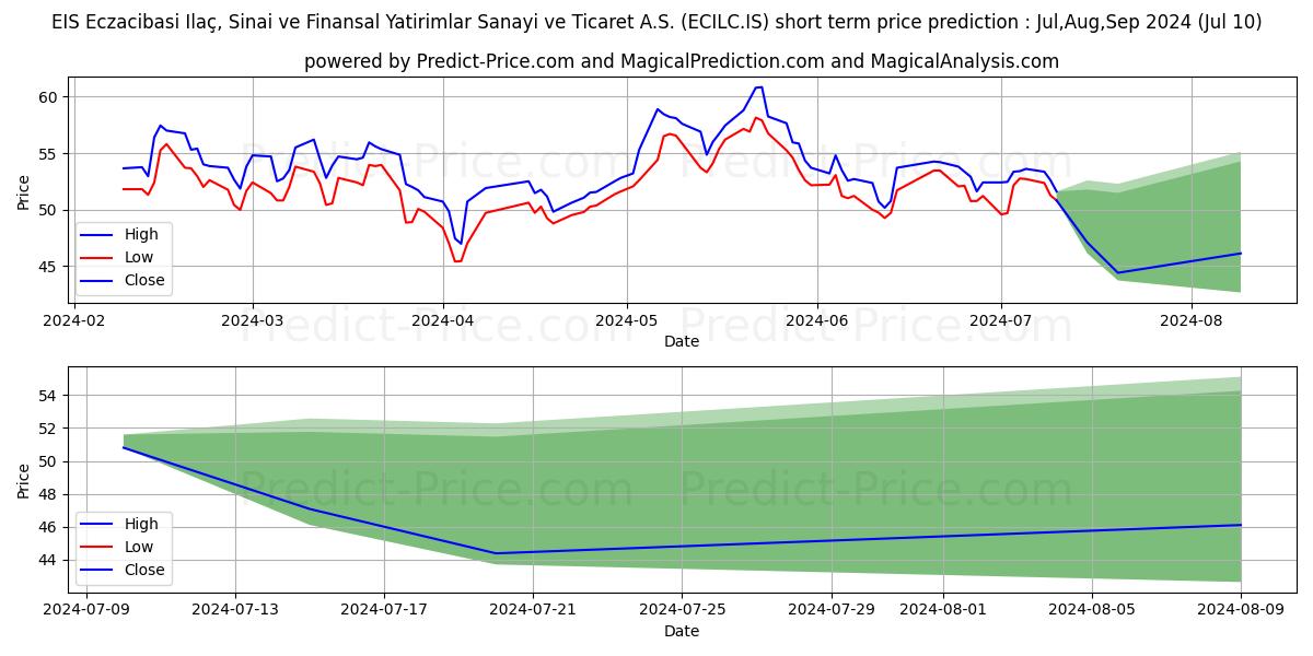 ECZACIBASI ILAC stock short term price prediction: Jul,Aug,Sep 2024|ECILC.IS: 100.99