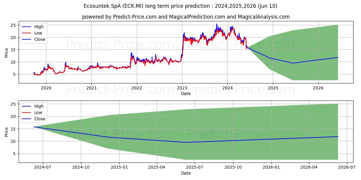 ECOSUNTEK stock long term price prediction: 2024,2025,2026|ECK.MI: 32.88