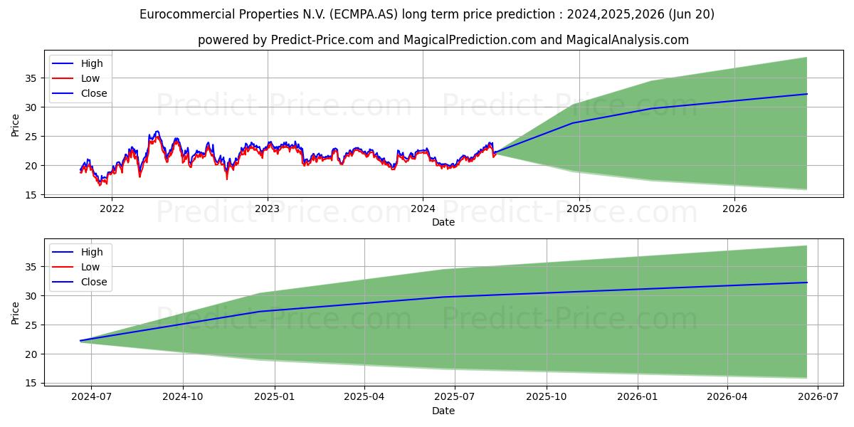 EUROCOMMERCIAL stock long term price prediction: 2024,2025,2026|ECMPA.AS: 30.0587