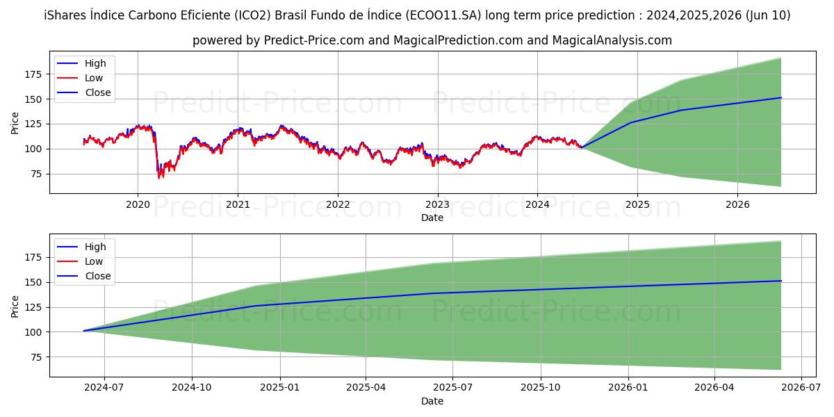 ISHARES ECOOCI stock long term price prediction: 2024,2025,2026|ECOO11.SA: 176.9632