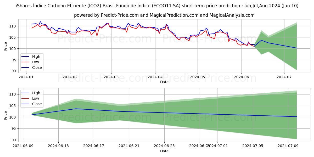 ISHARES ECOOCI stock short term price prediction: May,Jun,Jul 2024|ECOO11.SA: 176.96