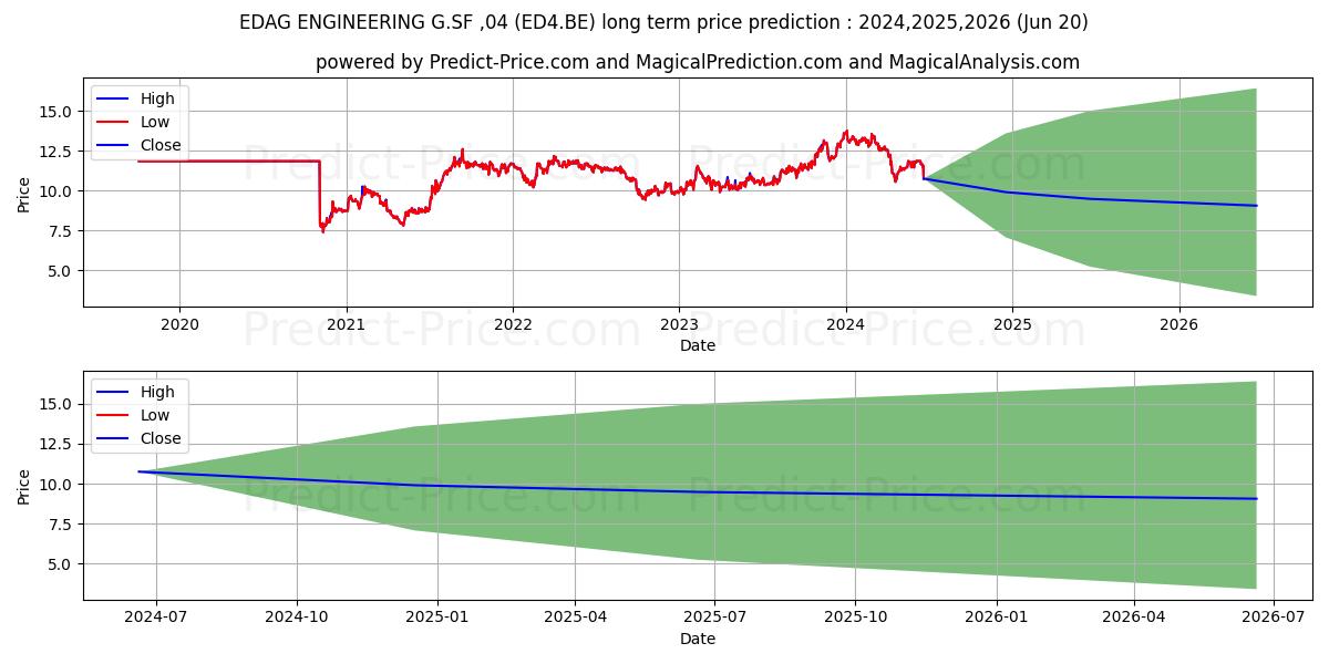 EDAG ENGINEERING G.SF-,04 stock long term price prediction: 2024,2025,2026|ED4.BE: 14.2721