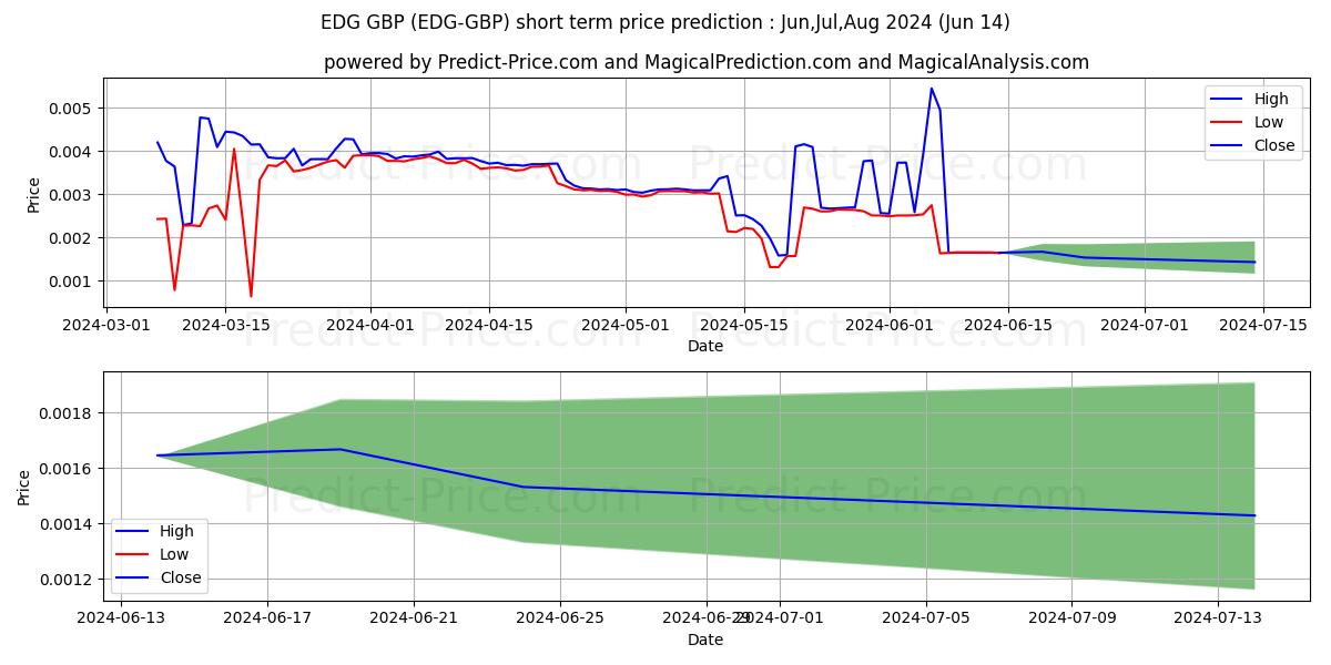Edgeless GBP short term price prediction: Jul,Aug,Sep 2024|EDG-GBP: 0.0038