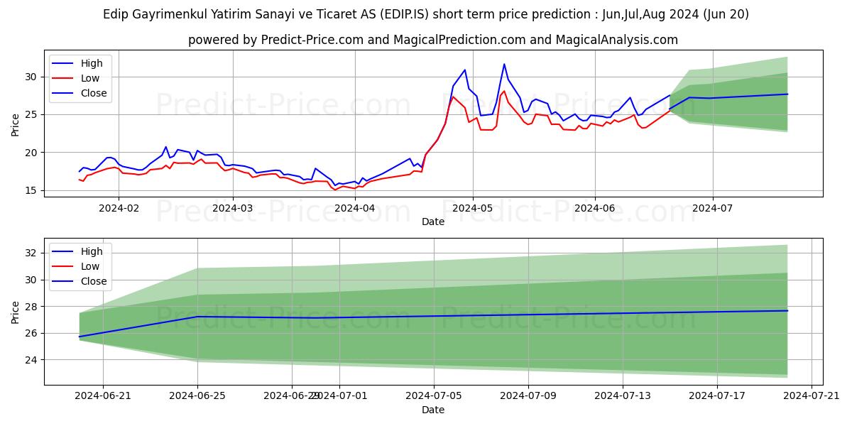 EDIP GAYRIMENKUL stock short term price prediction: May,Jun,Jul 2024|EDIP.IS: 37.82