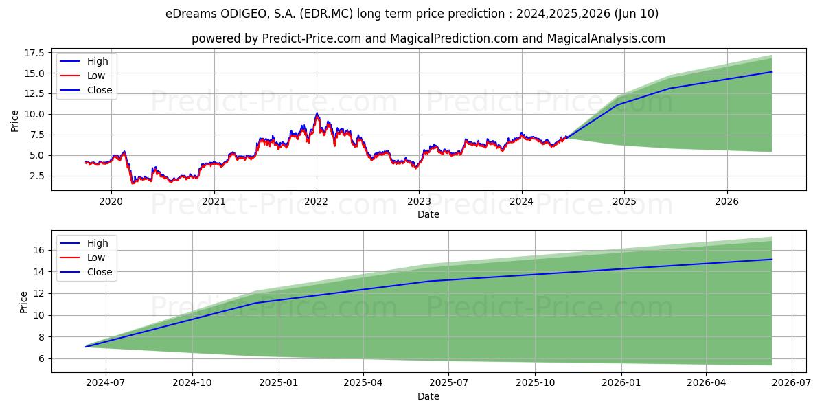 EDREAMS ODIGEO, S.A. stock long term price prediction: 2024,2025,2026|EDR.MC: 10.8493