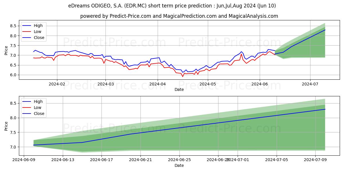 EDREAMS ODIGEO, S.A. stock short term price prediction: May,Jun,Jul 2024|EDR.MC: 10.85