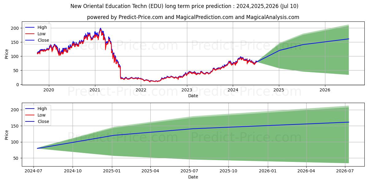 New Oriental Education & Techno stock long term price prediction: 2024,2025,2026|EDU: 143.4848