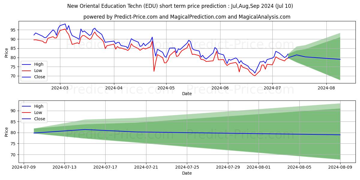New Oriental Education & Techno stock short term price prediction: Jul,Aug,Sep 2024|EDU: 143.48