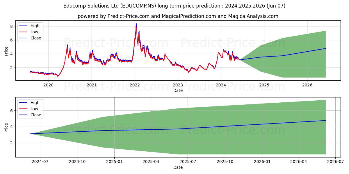 EDUCOMP SOLUTIONS stock long term price prediction: 2024,2025,2026|EDUCOMP.NS: 7.236