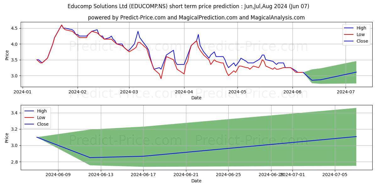 EDUCOMP SOLUTIONS stock short term price prediction: May,Jun,Jul 2024|EDUCOMP.NS: 7.24