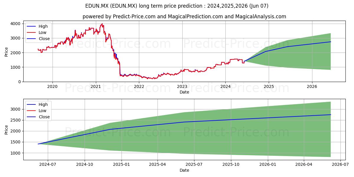 NEW ORIENTAL ED & TECHNOLOGY GP stock long term price prediction: 2024,2025,2026|EDUN.MX: 2663.5487