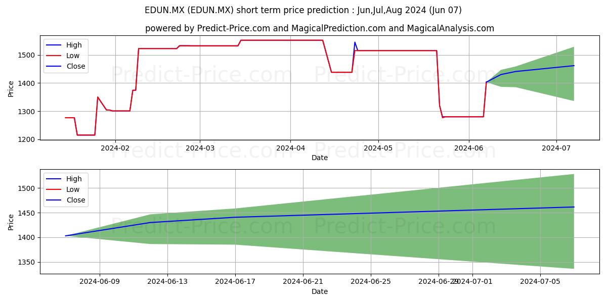 NEW ORIENTAL ED & TECHNOLOGY GP stock short term price prediction: May,Jun,Jul 2024|EDUN.MX: 2,663.5487384796142578125000000000000