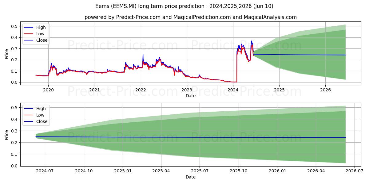 EEMS stock long term price prediction: 2024,2025,2026|EEMS.MI: 0.4893