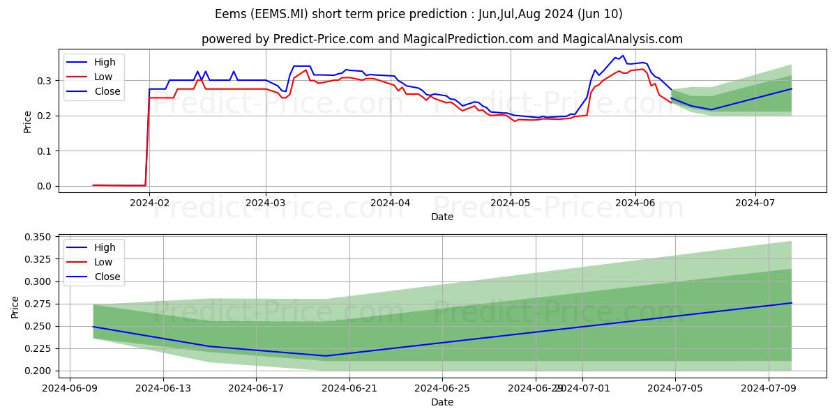 EEMS stock short term price prediction: May,Jun,Jul 2024|EEMS.MI: 0.49