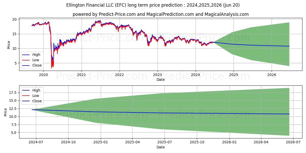 Ellington Financial Inc. stock long term price prediction: 2023,2024,2025|EFC: 16.6448