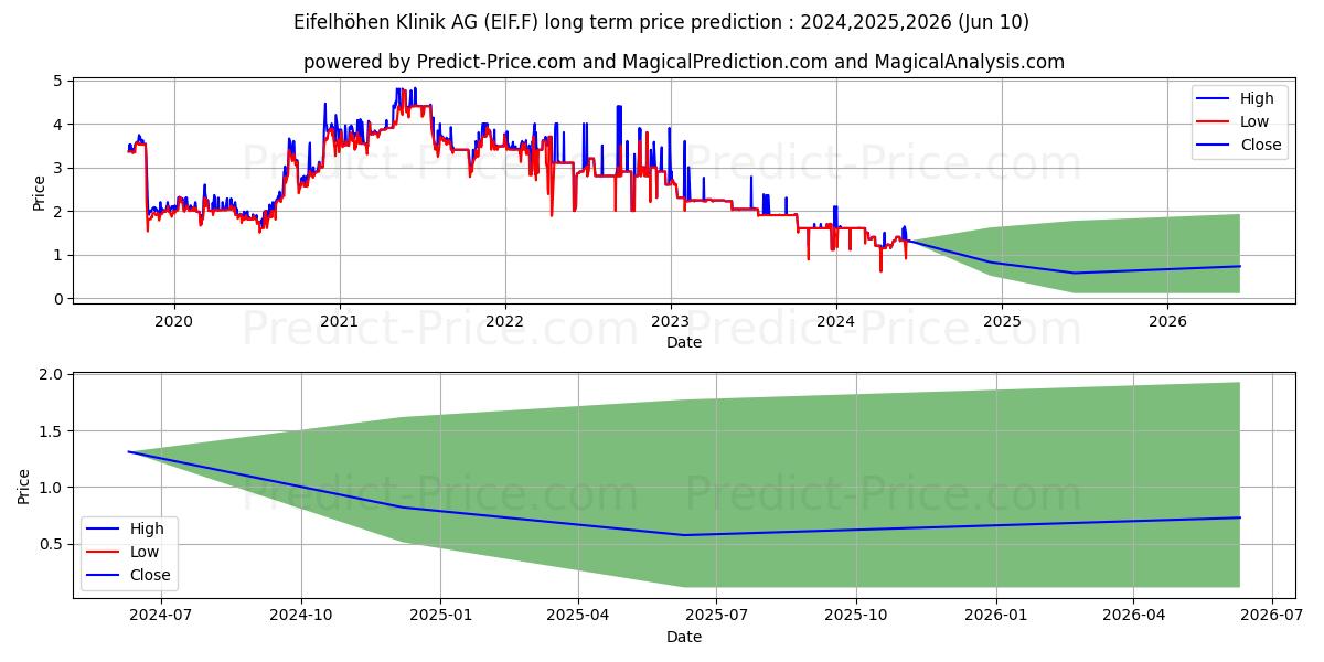 EIFELHOEHEN-KLINIK O.N. stock long term price prediction: 2024,2025,2026|EIF.F: 1.5727