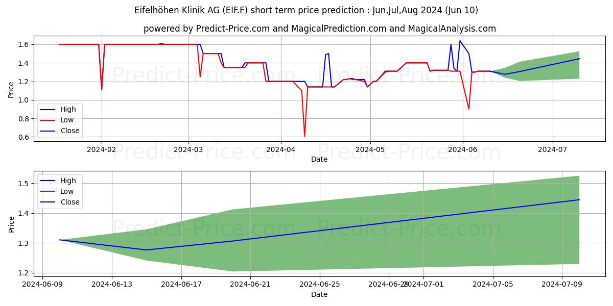 EIFELHOEHEN-KLINIK O.N. stock short term price prediction: May,Jun,Jul 2024|EIF.F: 1.57