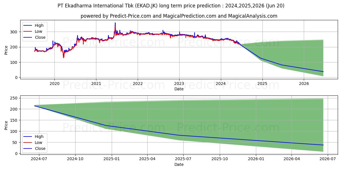 Ekadharma International Tbk. stock long term price prediction: 2024,2025,2026|EKAD.JK: 290.7162