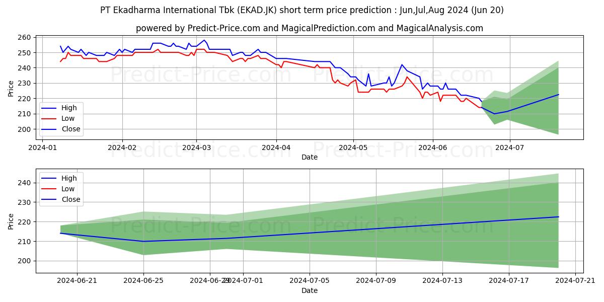 Ekadharma International Tbk. stock short term price prediction: May,Jun,Jul 2024|EKAD.JK: 290.7162181854247933188162278383970