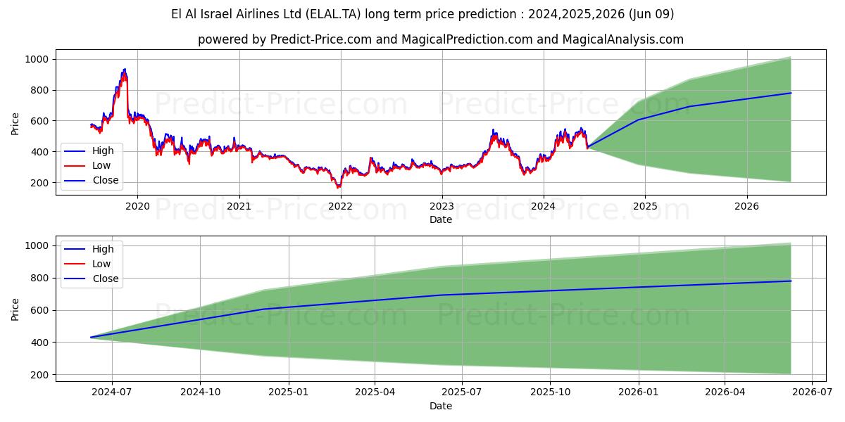 EL AL ISRAEL AIRLI stock long term price prediction: 2024,2025,2026|ELAL.TA: 951.624