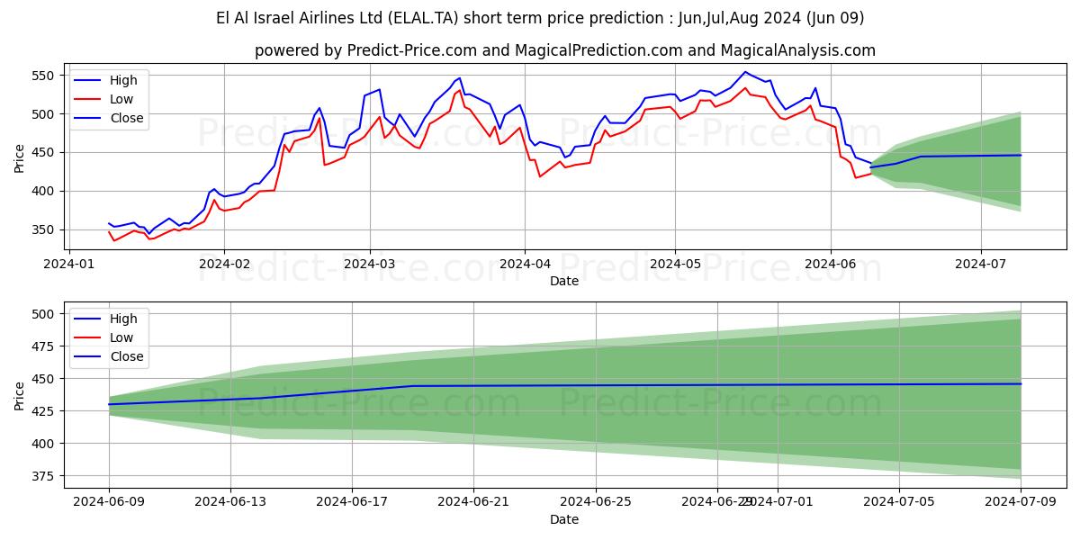 EL AL ISRAEL AIRLI stock short term price prediction: May,Jun,Jul 2024|ELAL.TA: 951.6240072250366210937500000000000