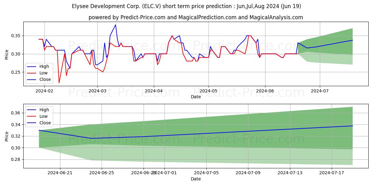 ELYSEE DEVELOPMENT CORP stock short term price prediction: Jul,Aug,Sep 2024|ELC.V: 0.39