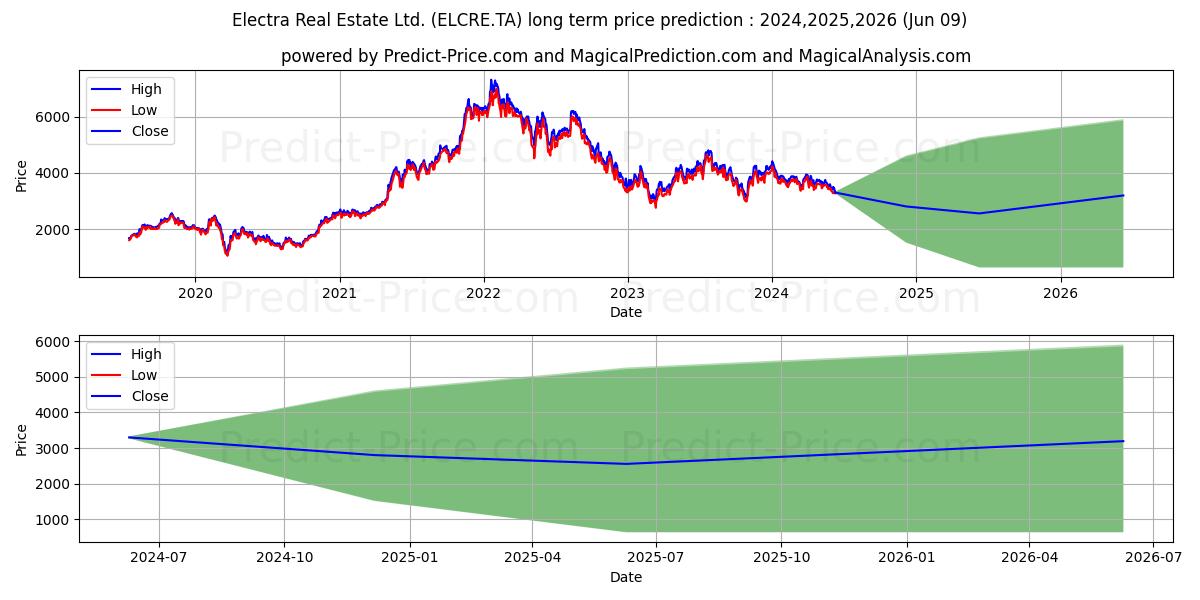 ELECTRA REAL ESTAT stock long term price prediction: 2024,2025,2026|ELCRE.TA: 5730.6704