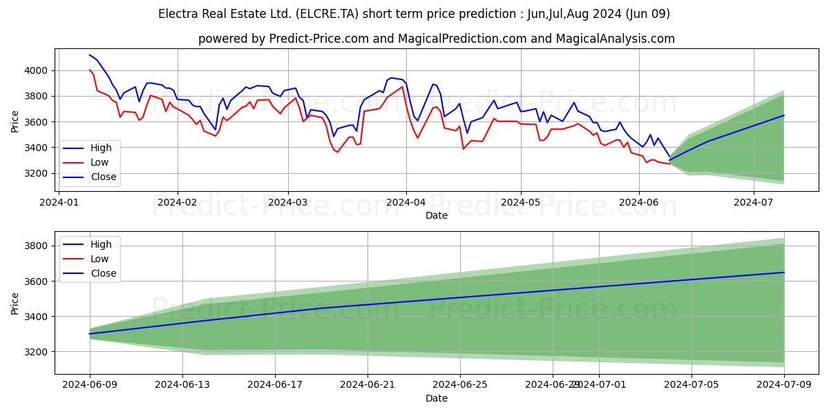 ELECTRA REAL ESTAT stock short term price prediction: May,Jun,Jul 2024|ELCRE.TA: 5,730.6704461097715466166846454143524