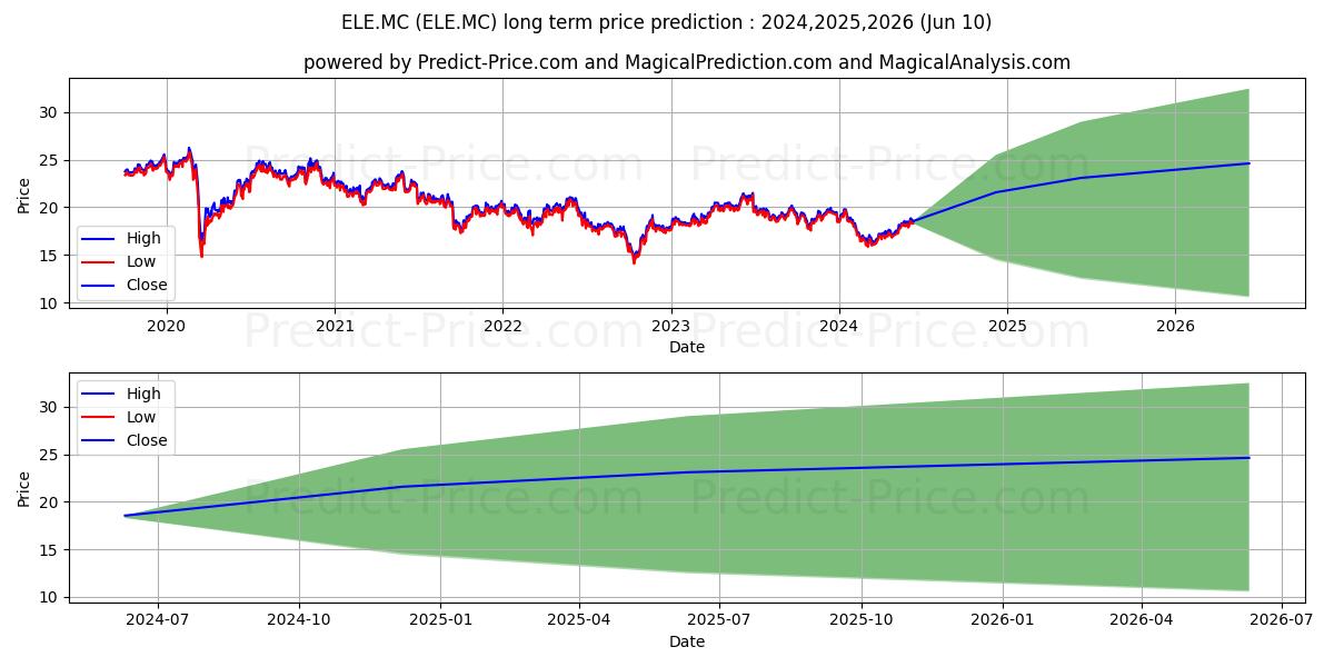 ENDESA,S.A. stock long term price prediction: 2024,2025,2026|ELE.MC: 22.1806