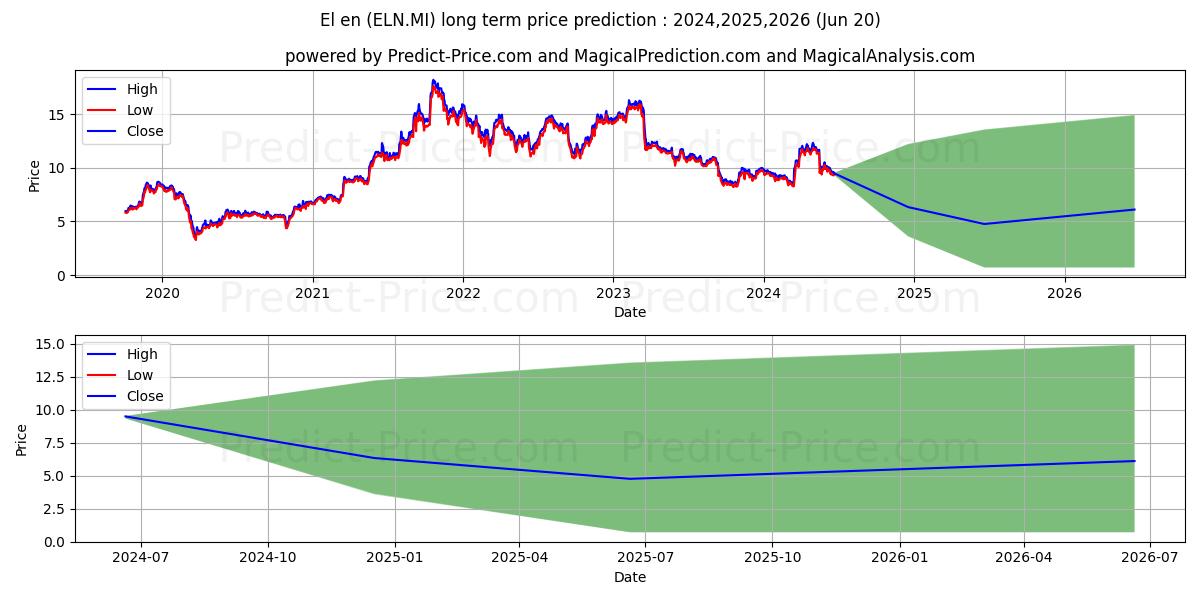 EL.EN. stock long term price prediction: 2024,2025,2026|ELN.MI: 12.511