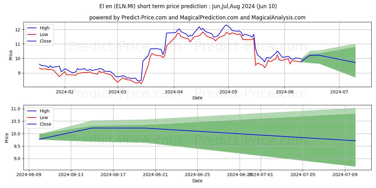 EL.EN. stock short term price prediction: May,Jun,Jul 2024|ELN.MI: 12.51