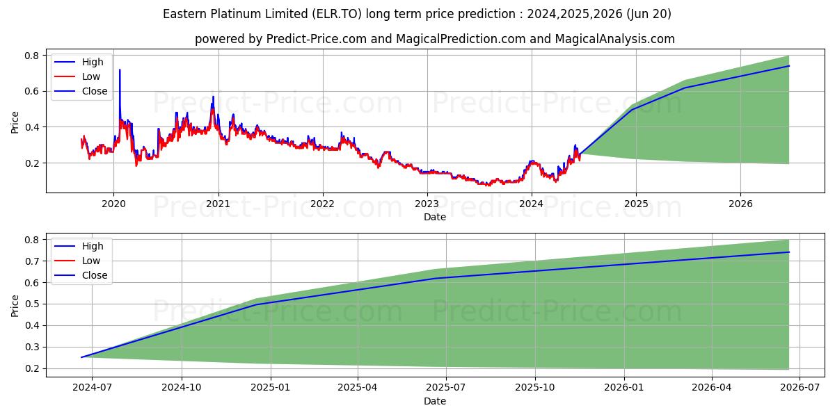 EASTERN PLATINUM LIMITED stock long term price prediction: 2024,2025,2026|ELR.TO: 0.1993