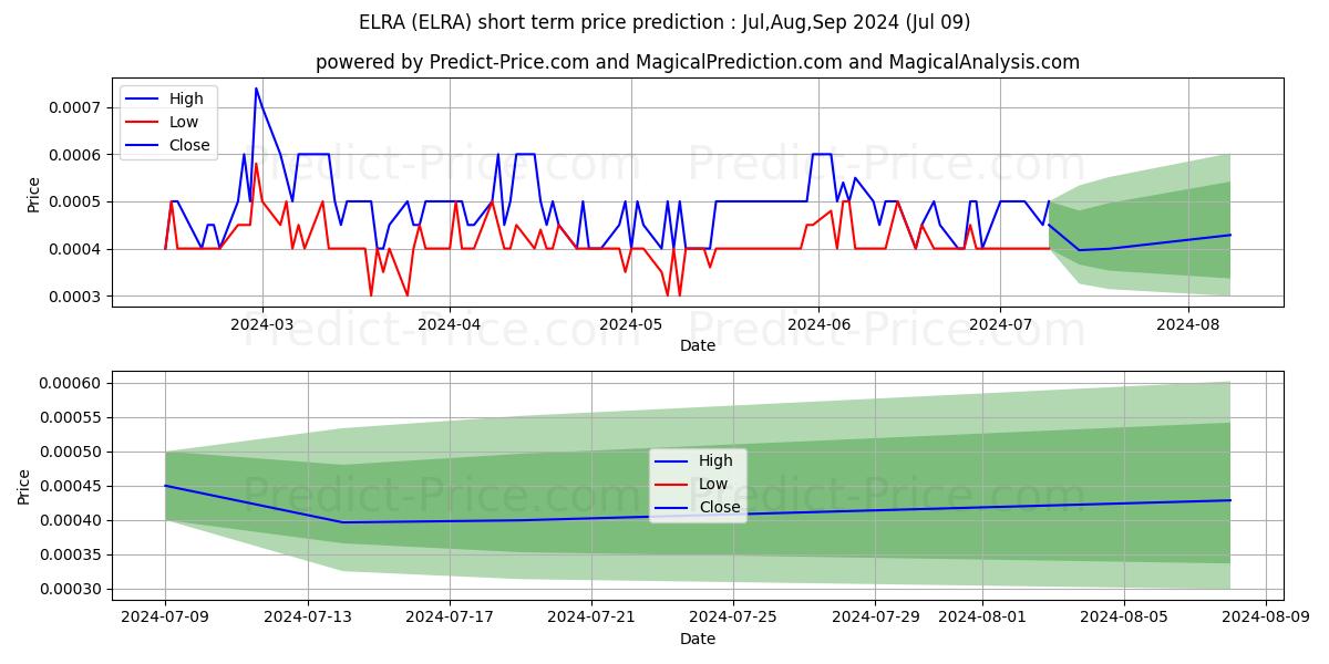 ELRAY RESOURCES INC stock short term price prediction: Jul,Aug,Sep 2024|ELRA: 0.00084