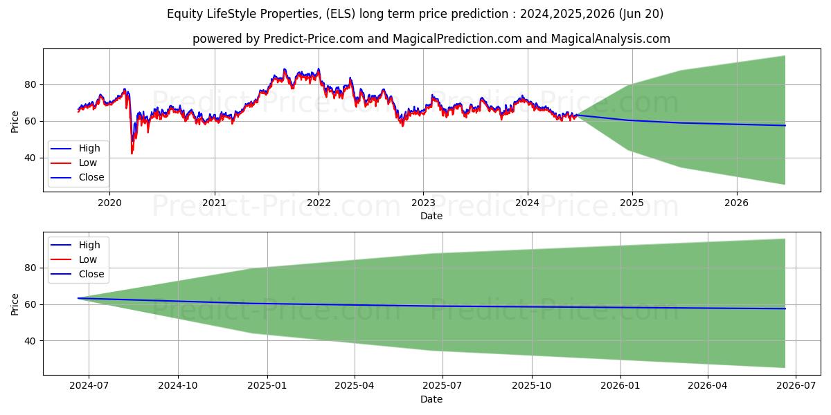 Equity Lifestyle Properties, In stock long term price prediction: 2024,2025,2026|ELS: 80.4755