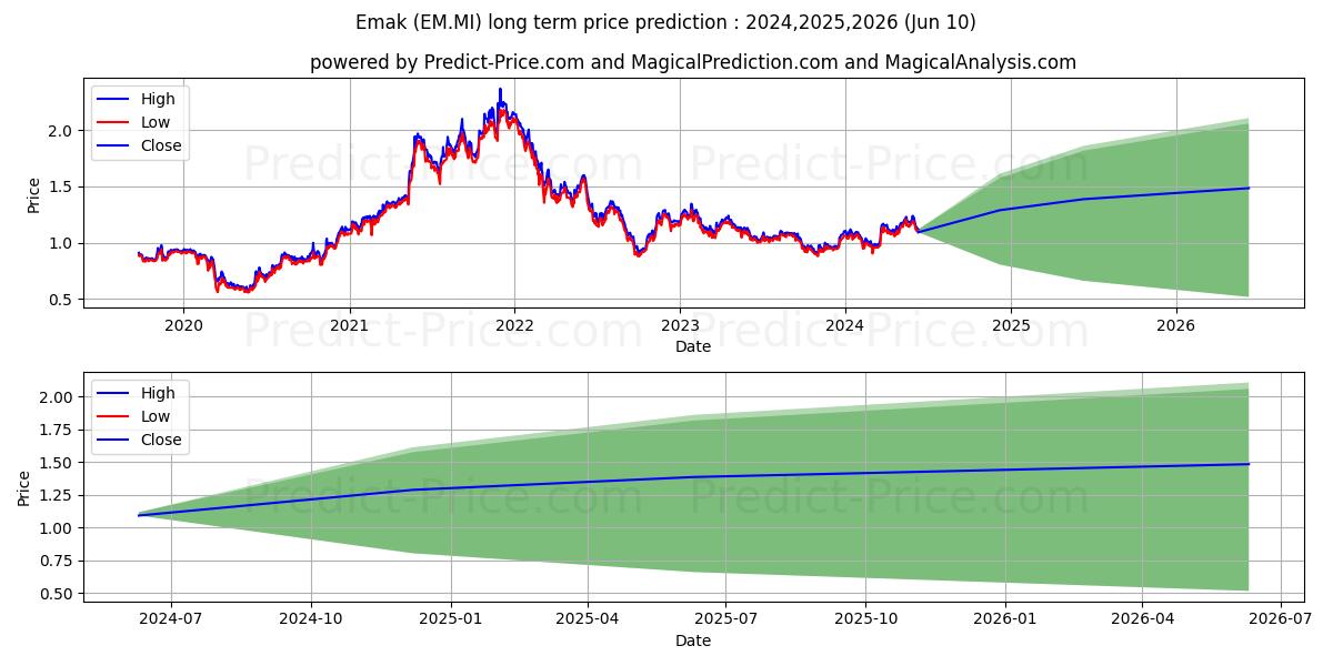 EMAK stock long term price prediction: 2024,2025,2026|EM.MI: 1.458
